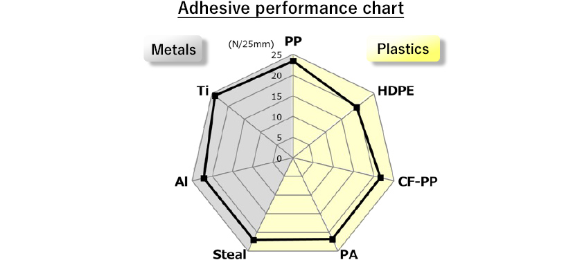 figure: Adhesive performance chart