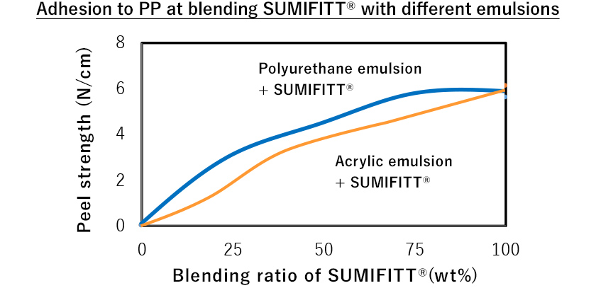 figure: Adhesion to PP at blending SUMIFITT® with different emulsions