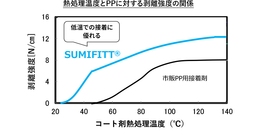 図：接着温度と剥離強度の関係