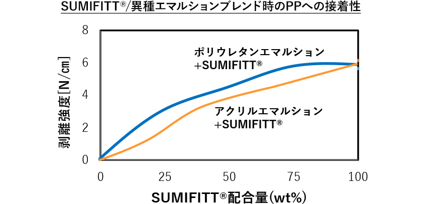 図：SUMIFITT®/異種エマルションブレンド時の接着性