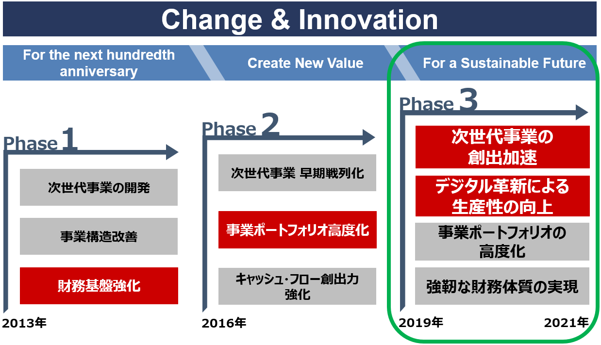 と 事業 は ポートフォリオ