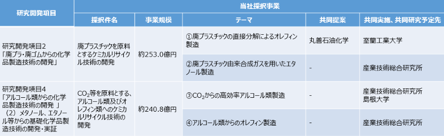ケミカルリサイクル技術に関する4テーマがグリーンイノベーション基金