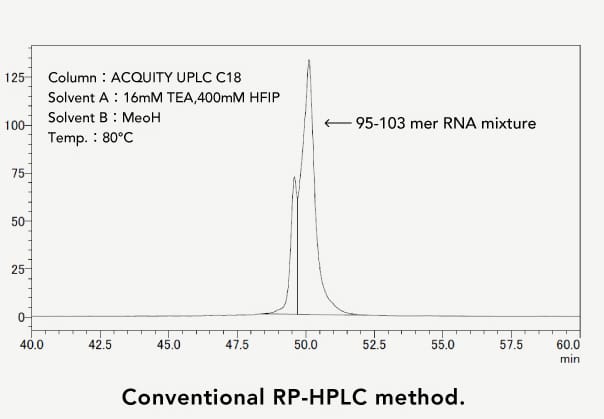 Conventional RP-HPLC method.