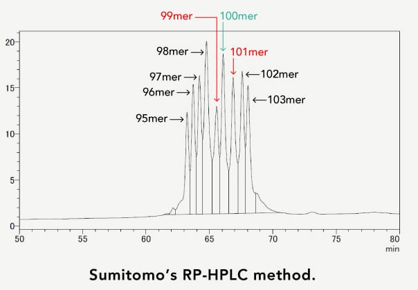 Sumitomo's RP-HPLC method.