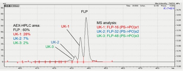 Sumitomo’s AEX-HPLC method for the detection of PS -->PO conversion