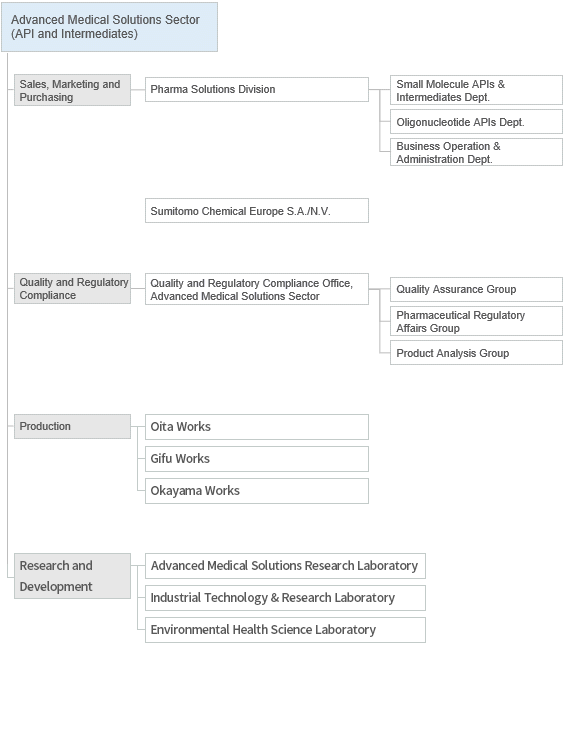 Organizational chart