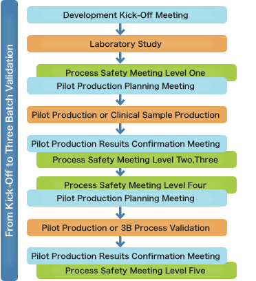 From Kick-Off to Three Batch Validation