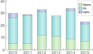 Customers audit (2003-2011)