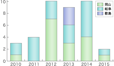 ǂɂ鍸@сi1995-2011j