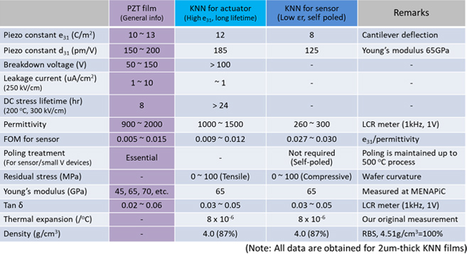 KNN film properties