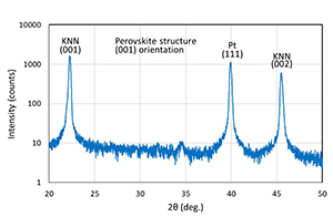 X-ray diffraction profile (2θ/θ)