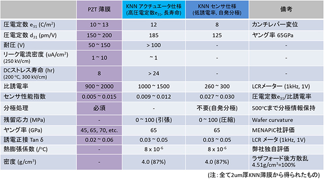 KNN薄膜の性能一覧表