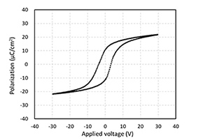 P-E characteristics for actuator type