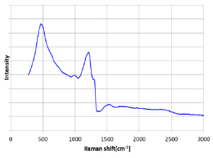 Raman spectrum