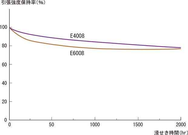 Figure 3-1-4 Hot water resistance of SUMIKASUPER LCP (80℃)