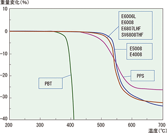 Figure 3-1-2 TGA curves of SUMIKASUPER LCP and other engineering plastics