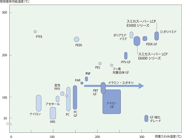 Figure 3-1-1 Normal usable temperature and deflection temperature under load (load 1.82 MPa)