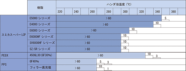 Table 3-1-3 Solder heat resistance of SUMIKASUPER LCP