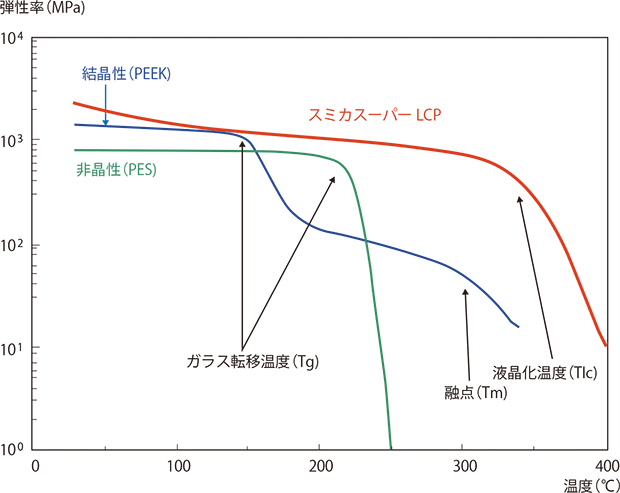 Figure 3-1-3 DMA curve of SUMIKASUPER LCP
