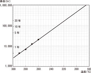Figure 3-1-5 Temperature dependence of tensile strength half-life of SUMIKASUPER E5008