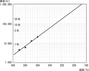 Figure 3-1-6 Temperature dependence of tensile strength half-life of SUMIKASUPER E6008