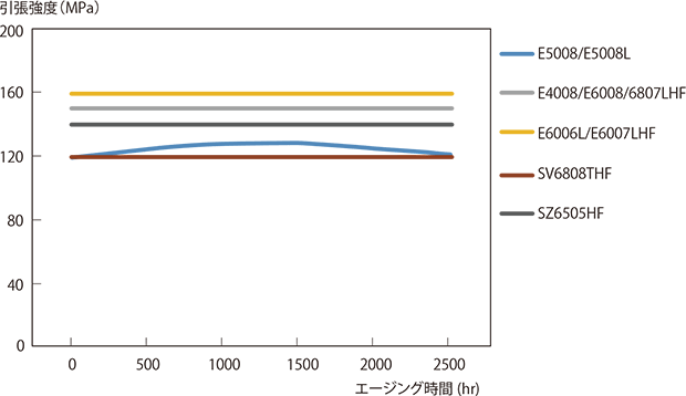 Figure 3-1-7 Heat aging resistance (in air at 260°C)