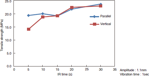 Figure 5-4-2 CVT Adhesive Strength of SUMIKASUPER LCP
