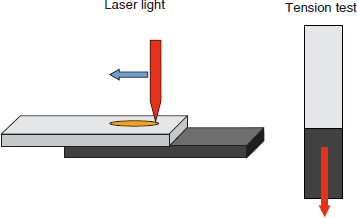 Figure 5-5-1 Testing Method for Laser Welding