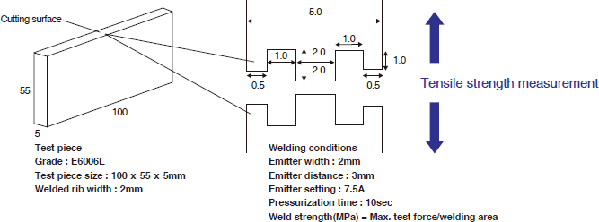 Figure 5-3-1 Testing Method for IR Welding