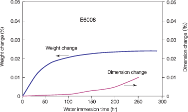 Figure 3 : Changes in Weight and Dimensions due to Water Absorption (E6008)