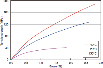 Figure 3-2-2 Temperature Dependence of Tensile Strength of E6008