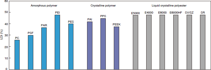 Figure 3-4-1 Comparison of the Limiting Oxygen Index of Engineering Plastics and SUMIKASUPER LCP