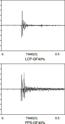 Figure 3-7-2 Comparison of Vibration Damping between LCP and PPS