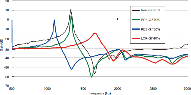 Figure 3-7-3 Resonance Properties of SUMIKASUPER LCP