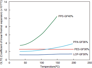 Figure 3-3-3 Comparison of the CLTE of SUMIKASUPER LCP with That of Other Resins