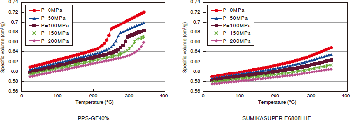 Figure 3-3-5 Comparison of PVT Characteristics between PPS-GF40% and SUMIKASUPER E6808LHF