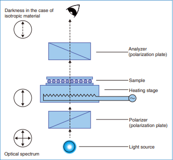 Figure 1-1-3 Device for Observing the Melting of Liquid Crystal