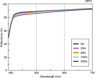 Figure 6-8-1 Heat Resistance of SZ6709L Reflectance