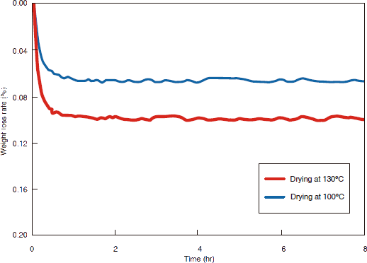 Figure 4-1-1 Drying Curve of SUMIKASUPER LCP