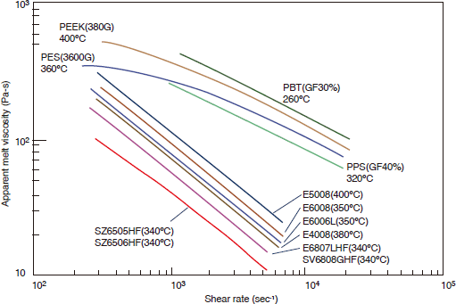 Figure 4-2-1 Shear Rate Dependence of Apparent Melt Viscosity