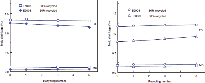 Figure 4-4-2 Relationship between the Number of Recycling and Mold Shrinkage