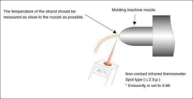 Figure 4-3-1 Measuring Method of Resin Temperature