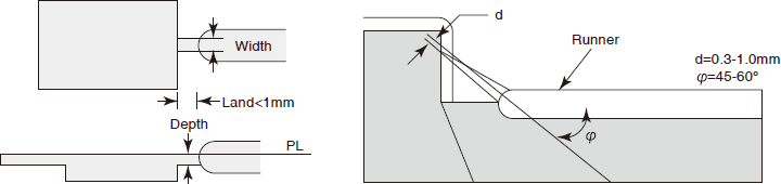 Figure 4-3-7 Gate Diagram