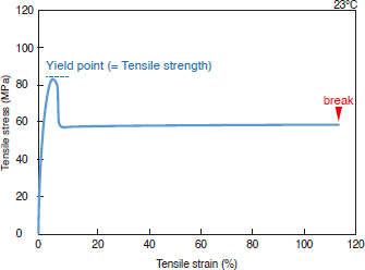 Figure 3-2-1 S-S Curve of Tensile Strength of 4100G
