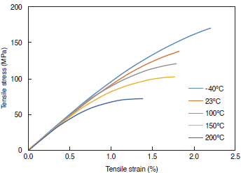 Figure 3-2-2 S-S Curve of Tensile Strength of 4101GL30