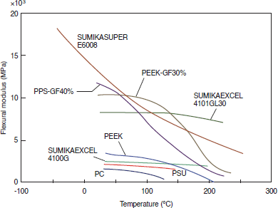 Figure 3-2-3 Temperature Dependence of Flexural Modulus