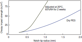 Figure 3-2-5 Notch Sensitivity of Impact Strength at 20°C (4800G)