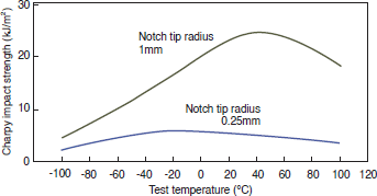 Figure 3-2-6 Temperature Dependence of Impact Strength (4800G)