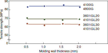 Figure 3-2-9 Wall Thicknesses Dependence of Weld Tensile Strength