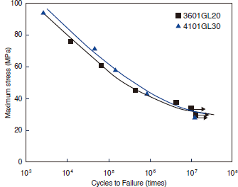 Figure 3-2-16 Stress-Life Curve of SUMIKAEXCEL Glass Reinforced Grades (3601GL20, 4101GL30)